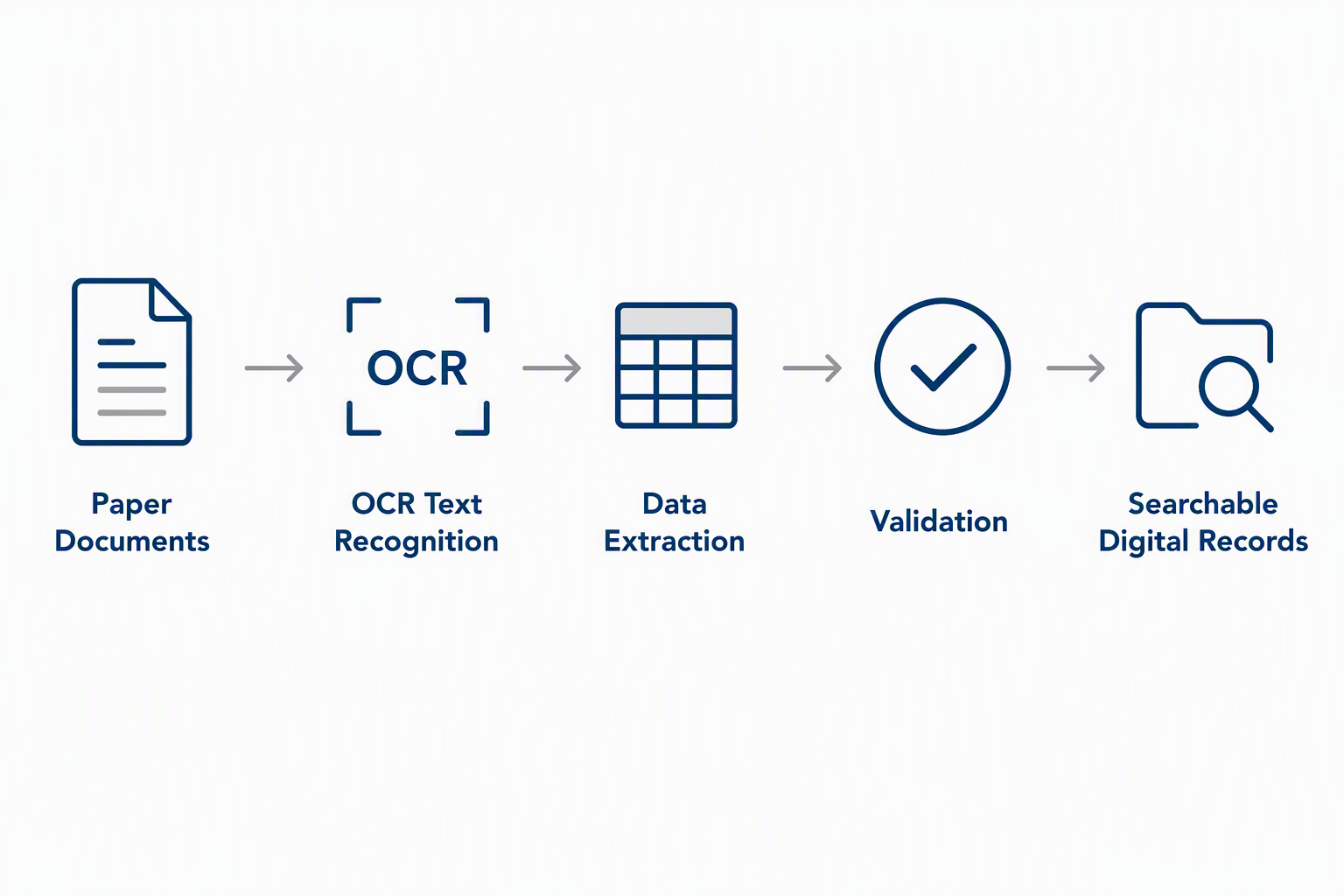 Document automation workflow showing paper documents converted into searchable digital records
